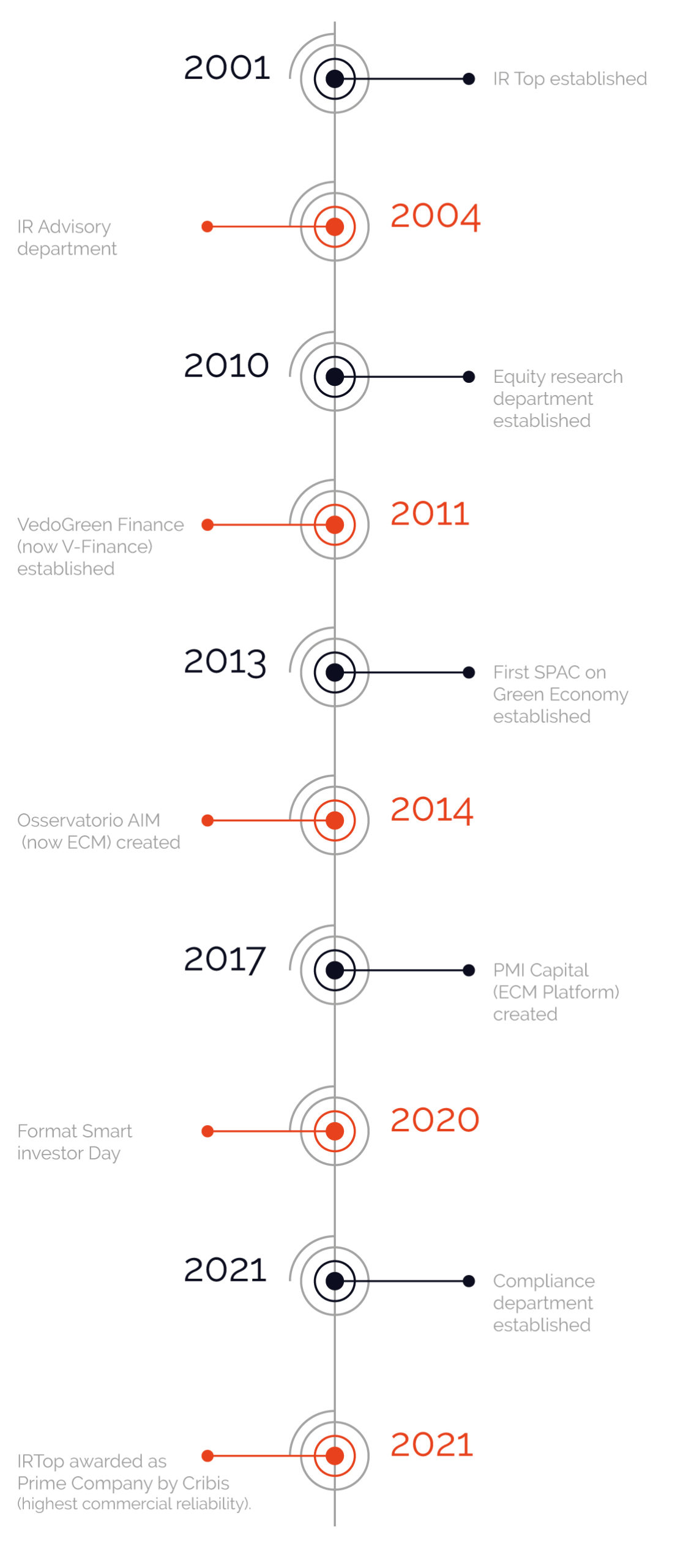 timeline-UK